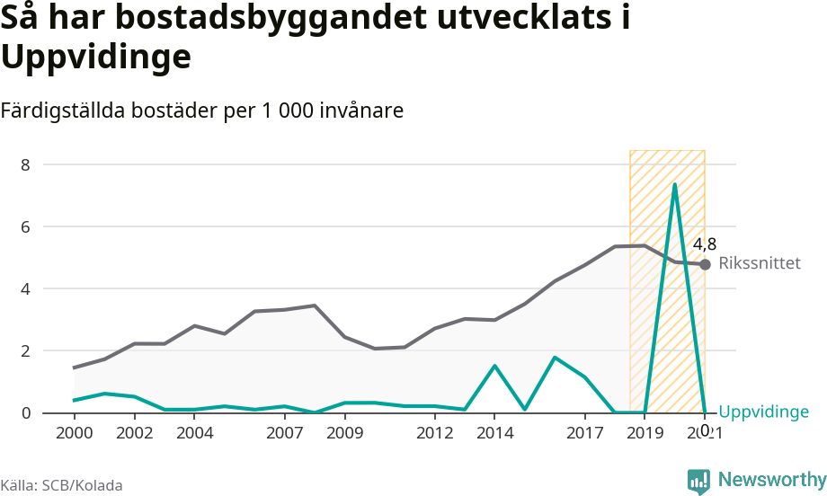 Graf: Färdigställda bostäder i flerfamiljshus i Uppvidinge kommun och riket